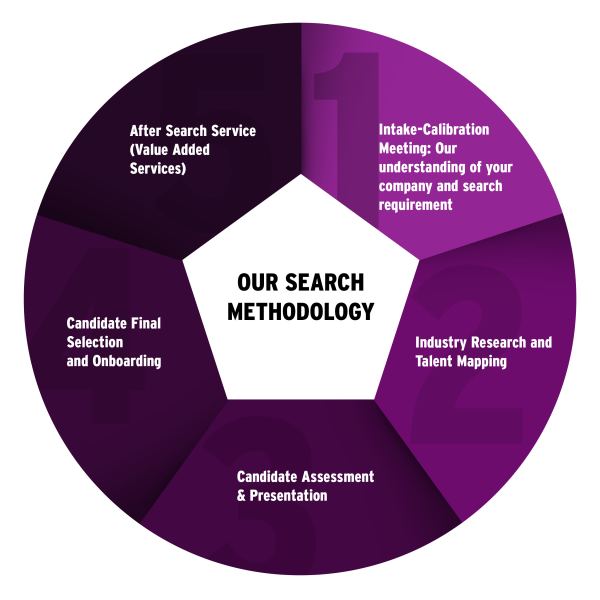 Search Methodology